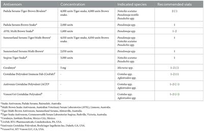 Mechanical ventilation in snake envenomation of dogs and cats